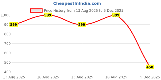 myntra.com Marks & Spencer Round Neck Slim Fit T-shirt marks & spencer Price History Graph from 13 Aug 2025 to 5 Dec 2025