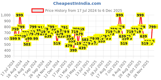 myntra.com Marks & Spencer Round Neck T-shirt marks & spencer Price History Graph from 17 Jul 2024 to 5 Dec 2025