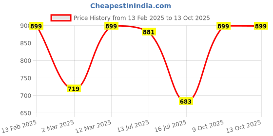 myntra.com Marks & Spencer Round Neck Twist Front Top marks & spencer Price History Graph from 13 Feb 2025 to 13 Oct 2025