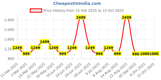 myntra.com Marks & Spencer Santa Snow Globe marks & spencer Price History Graph from 15 Feb 2025 to 14 Oct 2025