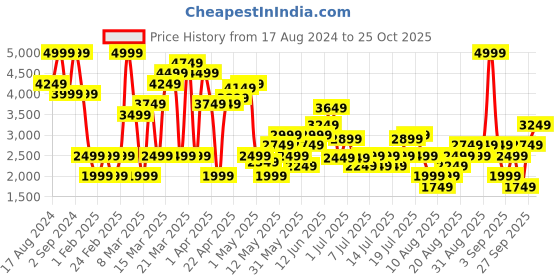 myntra.com Marks & Spencer Satin Flared Midi Skirt marks & spencer Price History Graph from 17 Aug 2024 to 25 Oct 2025