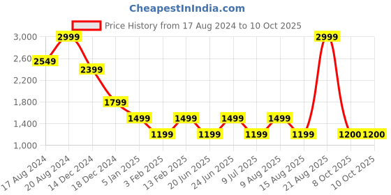 myntra.com Marks & Spencer Satin Non-Padded Camisole marks & spencer Price History Graph from 17 Aug 2024 to 9 Oct 2025