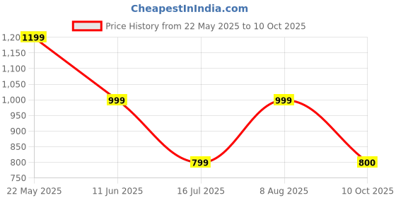 myntra.com Marks & Spencer Scoop Neck Bikini Top marks & spencer Price History Graph from 22 May 2025 to 10 Oct 2025