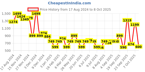 myntra.com Marks & Spencer Seamless Lightly Padded Camisole marks & spencer Price History Graph from 17 Aug 2024 to 8 Oct 2025