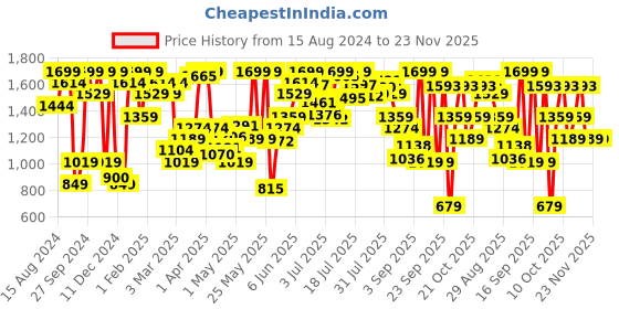 myntra.com Marks & Spencer Seamless Tummy & Thigh Shapewear marks & spencer Price History Graph from 15 Aug 2024 to 23 Nov 2025