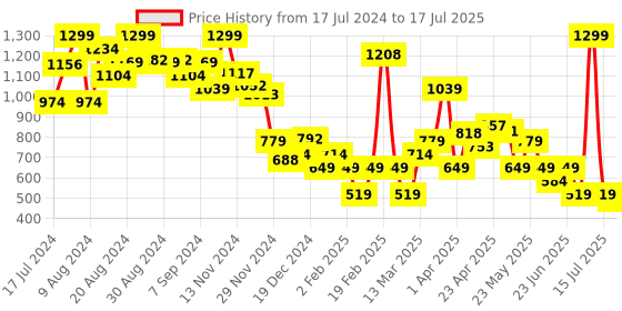 myntra.com Marks & Spencer Self-Design Basic Briefs marks & spencer Price History Graph from 17 Jul 2024 to 17 Jul 2025