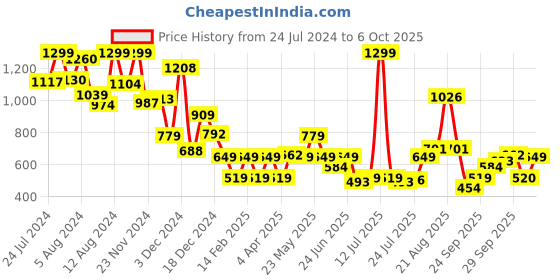 myntra.com Marks & Spencer Self-Design Bikini Briefs marks & spencer Price History Graph from 24 Jul 2024 to 6 Oct 2025