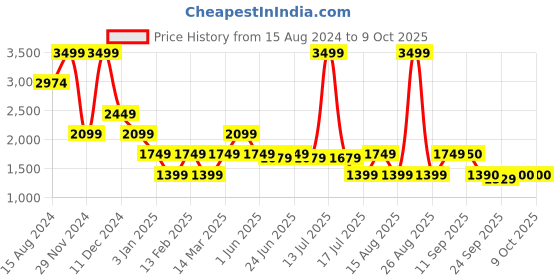 myntra.com Marks & Spencer Self Design Bodysuit marks & spencer Price History Graph from 15 Aug 2024 to 9 Oct 2025