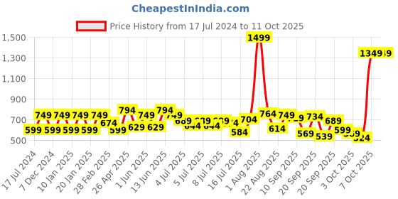 myntra.com Marks & Spencer Self Design Bodysuit marks & spencer Price History Graph from 17 Jul 2024 to 10 Oct 2025