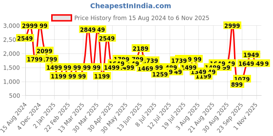 myntra.com Marks & Spencer Self Design Broderie Pure Cotton T-shirt marks & spencer Price History Graph from 15 Aug 2024 to 6 Nov 2025