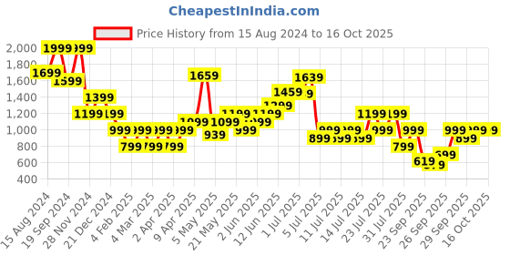 myntra.com Marks & Spencer Self Design Extended Sleeves Broderie T-shirt marks & spencer Price History Graph from 15 Aug 2024 to 16 Oct 2025