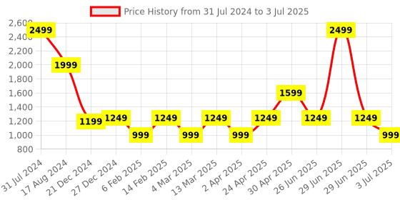 myntra.com Marks & Spencer Self Design Full Coverage Lightly Padded All Day Comfort Push-Up Bra marks & spencer Price History Graph from 31 Jul 2024 to 3 Jul 2025