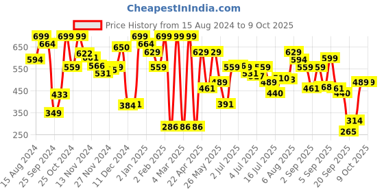 myntra.com Marks & Spencer Self Design Lace Basic Briefs T818835USUNSET marks & spencer Price History Graph from 15 Aug 2024 to 9 Oct 2025