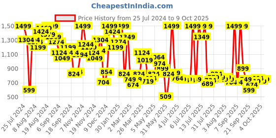 myntra.com Marks & Spencer Self Design Lace Detail Basic Briefs marks & spencer Price History Graph from 25 Jul 2024 to 9 Oct 2025