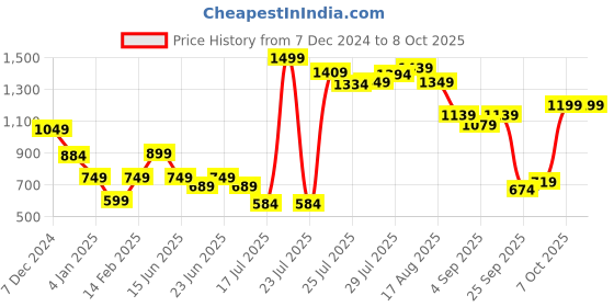 myntra.com Marks & Spencer Self-Design Lace Detail Mid-Rise Basic Briefs marks & spencer Price History Graph from 7 Dec 2024 to 8 Oct 2025