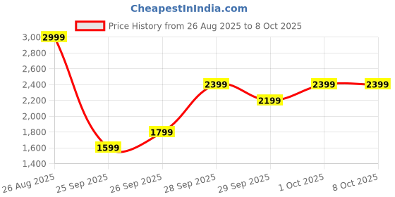 myntra.com Marks & Spencer Self Design Lace-Up Top marks & spencer Price History Graph from 26 Aug 2025 to 7 Oct 2025