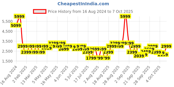 myntra.com Marks & Spencer Self Design Maxi Dress marks & spencer Price History Graph from 16 Aug 2024 to 7 Oct 2025