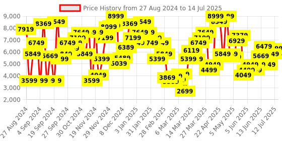 myntra.com Marks & Spencer Self Design Open Front Shrug marks & spencer Price History Graph from 27 Aug 2024 to 14 Jul 2025