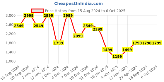 myntra.com Marks & Spencer Self Design Open Knit Pure Cotton Pullover marks & spencer Price History Graph from 15 Aug 2024 to 6 Oct 2025