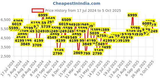 myntra.com Marks & Spencer Self Design Puff Sleeve Pure Cotton Midi A-Line Dress marks & spencer Price History Graph from 17 Jul 2024 to 4 Oct 2025