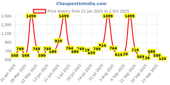 myntra.com Marks & Spencer Self Design Pure Cotton Sequin Top marks & spencer Price History Graph from 21 Jan 2025 to 2 Oct 2025