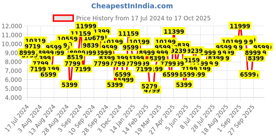 myntra.com Marks & Spencer Self Design Ribbed V-Neck Silk Cotton Pullover marks & spencer Price History Graph from 17 Jul 2024 to 16 Oct 2025