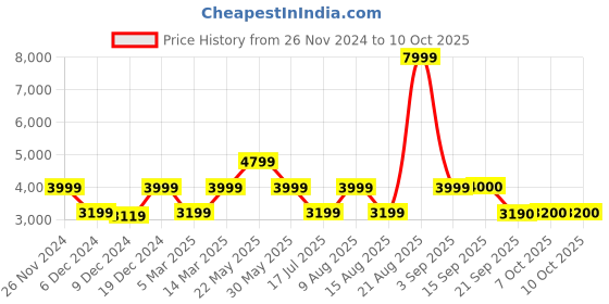 myntra.com Marks & Spencer Self Design Single Breasted Blazers marks & spencer Price History Graph from 26 Nov 2024 to 10 Oct 2025