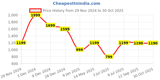 myntra.com Marks & Spencer Self Designed Acrylic Beanie marks & spencer Price History Graph from 29 Nov 2024 to 30 Oct 2025