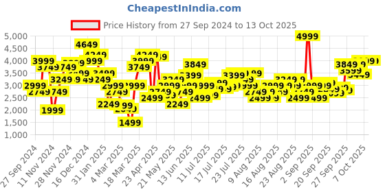 myntra.com Marks & Spencer Self Designed Longline Casual Shirt marks & spencer Price History Graph from 27 Sep 2024 to 13 Oct 2025
