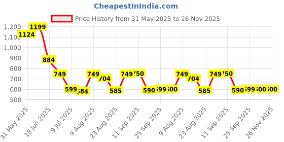 myntra.com Marks & Spencer Self Designed Rosa Lace High Leg Hipster Briefs T615186EVERY PINK marks & spencer Price History Graph from 31 May 2025 to 26 Nov 2025
