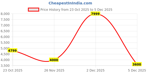 myntra.com Marks & Spencer Self Designed Straight Midi Skirt marks & spencer Price History Graph from 23 Oct 2025 to 2 Dec 2025