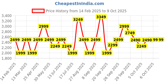 myntra.com Marks & Spencer Sequin Maxi Skirt marks & spencer Price History Graph from 14 Feb 2025 to 9 Oct 2025