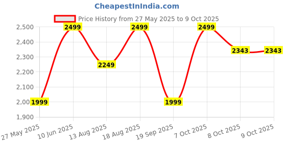 myntra.com Marks & Spencer Set Of 2 No.7 Wild Bergamot Long Lasting Eau De Parfum - 48 ml marks & spencer Price History Graph from 27 May 2025 to 8 Oct 2025