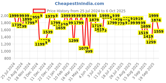 myntra.com Marks & Spencer Set Of 2 Tummy and Thigh Shaper marks & spencer Price History Graph from 25 Jul 2024 to 5 Oct 2025