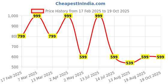 myntra.com Marks & Spencer Shea Refreshing Hand Wash - 250 ml marks & spencer Price History Graph from 17 Feb 2025 to 18 Oct 2025