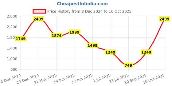 myntra.com Marks & Spencer Sheath Midi Dress marks & spencer Price History Graph from 8 Dec 2024 to 16 Oct 2025