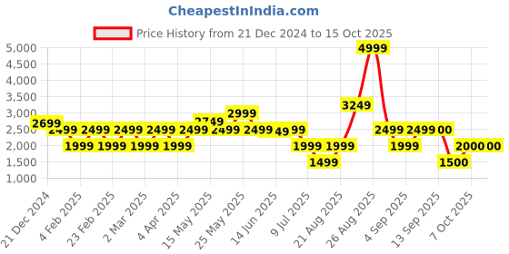 myntra.com Marks & Spencer Sheath Midi Dress marks & spencer Price History Graph from 21 Dec 2024 to 15 Oct 2025