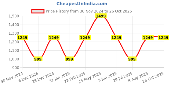 myntra.com Marks & Spencer Shirt Collar Striped Cotton Linen Lounge T-Shirt marks & spencer Price History Graph from 30 Nov 2024 to 26 Oct 2025