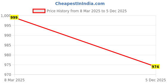 myntra.com Marks & Spencer Shoulder Strap Camisole marks & spencer Price History Graph from 8 Mar 2025 to 5 Dec 2025