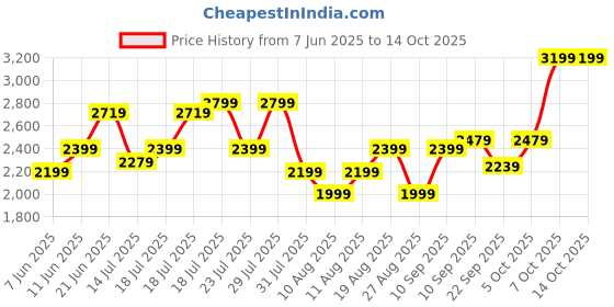 myntra.com Marks & Spencer Shoulder Strap Fit & Flare Midi Dress marks & spencer Price History Graph from 7 Jun 2025 to 14 Oct 2025