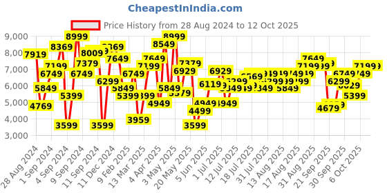myntra.com Marks & Spencer Shoulder Straps A-Line Midi Dress marks & spencer Price History Graph from 28 Aug 2024 to 11 Oct 2025