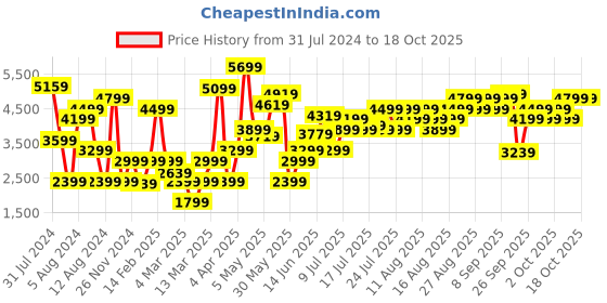 myntra.com Marks & Spencer Shoulder Straps Gathered Detailed Fit & Flare Midi Dress marks & spencer Price History Graph from 31 Jul 2024 to 16 Oct 2025