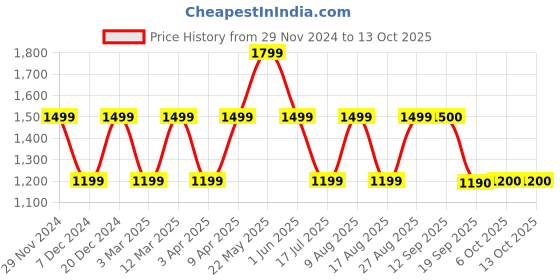 myntra.com Marks & Spencer Shoulder Straps Medium Coverage Swim Bikini Top marks & spencer Price History Graph from 29 Nov 2024 to 12 Oct 2025