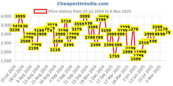 myntra.com Marks & Spencer Shoulder Straps Pure Cotton Fit & Flare Dress marks & spencer Price History Graph from 25 Jul 2024 to 6 Nov 2025