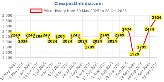 myntra.com Marks & Spencer Shoulder Straps Smocked Pure Cotton Fit and Flare Maxi Dress marks & spencer Price History Graph from 30 May 2025 to 28 Oct 2025