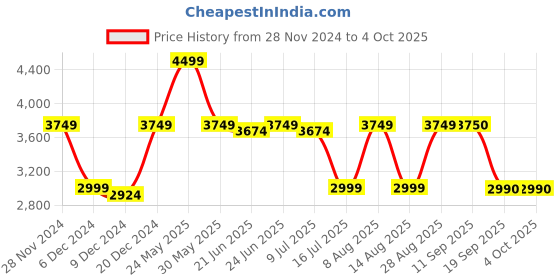 myntra.com Marks & Spencer Single-Breasted Blazer marks & spencer Price History Graph from 28 Nov 2024 to 4 Oct 2025
