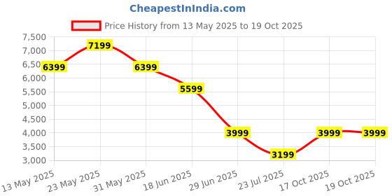 myntra.com Marks & Spencer Single-Breasted Casual Blazers marks & spencer Price History Graph from 13 May 2025 to 18 Oct 2025