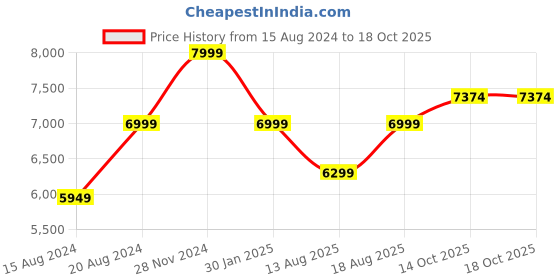 myntra.com Marks & Spencer Single Breasted Notched Lapel Collar Formal Blazer marks & spencer Price History Graph from 15 Aug 2024 to 18 Oct 2025
