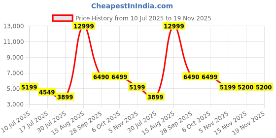 myntra.com Marks & Spencer Single-Breasted Overcoat Blazers marks & spencer Price History Graph from 10 Jul 2025 to 19 Nov 2025