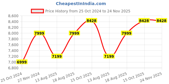 myntra.com Marks & Spencer Single-Breasted Slim-Fit Formal Blazer marks & spencer Price History Graph from 25 Oct 2024 to 24 Nov 2025